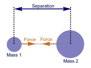 Κάθε αντικείμενο έλκει ένα άλλο με μια δύναμη η οποία είναι ανάλογη με το γινόμενο των μαζών