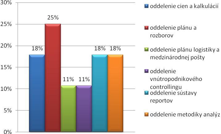 Z oddelenia cien a kalkulácií odpovedalo 6 zamestnancov, z oddelenia sústav reportov 4 a z oddelenia metodiky analýz 5 zamestnanci.