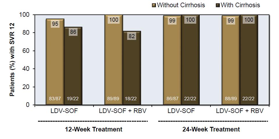 Ledipasvir-Sofosbuvir +/-RBV Tx-experienced GT1 ION-2: με 24εβδ 100% SVR12