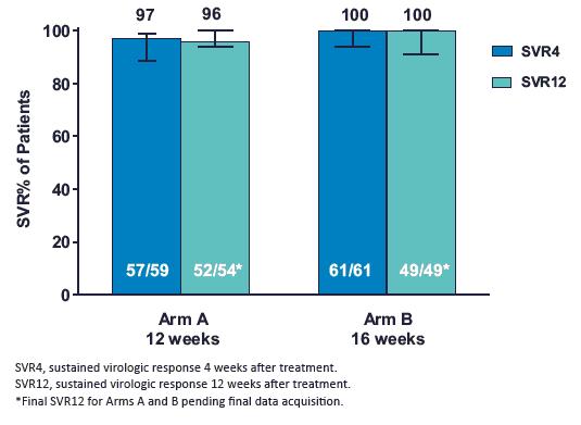 SVR12 Ombitasvir/Paritaprevir/Ritonavir +RBV σε