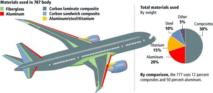ιδιότητες και επιχειρησιακό κόστος που προσφέρει η χρήση τους. Εφαρμογές των συνθέτων υλικών σε ένα αεροπλάνο συναντάμε στους προωθητήρες ρουκετών, στα πτερύγια στροβιλοκινητήρων των αεροπλάνων κτλ.