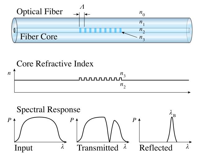 Εικόνα 11: (α) Σχηματική αναπαράσταση αισθητήρα οπτικής ίνας Bragg (FBG-Fibre Bragg Grating), (β) διάγραμμα διάθλασης κατά μήκος της οπτικής ίνας και (γ) ανάλυση φασματικής απόκρισης του