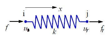 (α) (β) Εικόνα 19: Σχηματική απεικόνιση (α) bar στοιχείου (2-D) και (β) spring στοιχείου (1-D) [78].