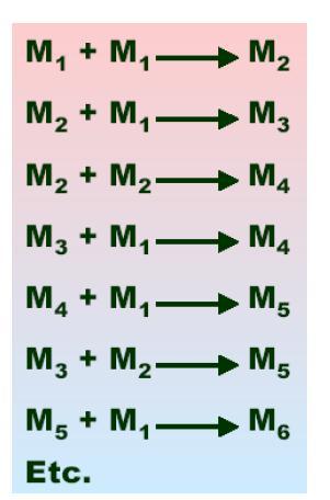 Σταδιακός Πολυμερισμός 1. Polymers retain their functionality as end groups at the end of the polymerization 2. Only a single reaction is responsible for polymer formation 3.