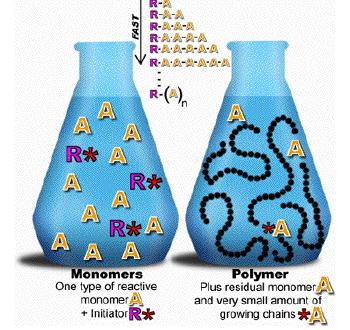 Αλυσιδωτός Πολυμερισμός Μονομερή προστίθενται στην αναπτυσσόμενη αλυσίδα. Τα μονομερή καταναλώνονταν σταδιακά. Συνυπάρχουν μονομερή και πολυμερή.