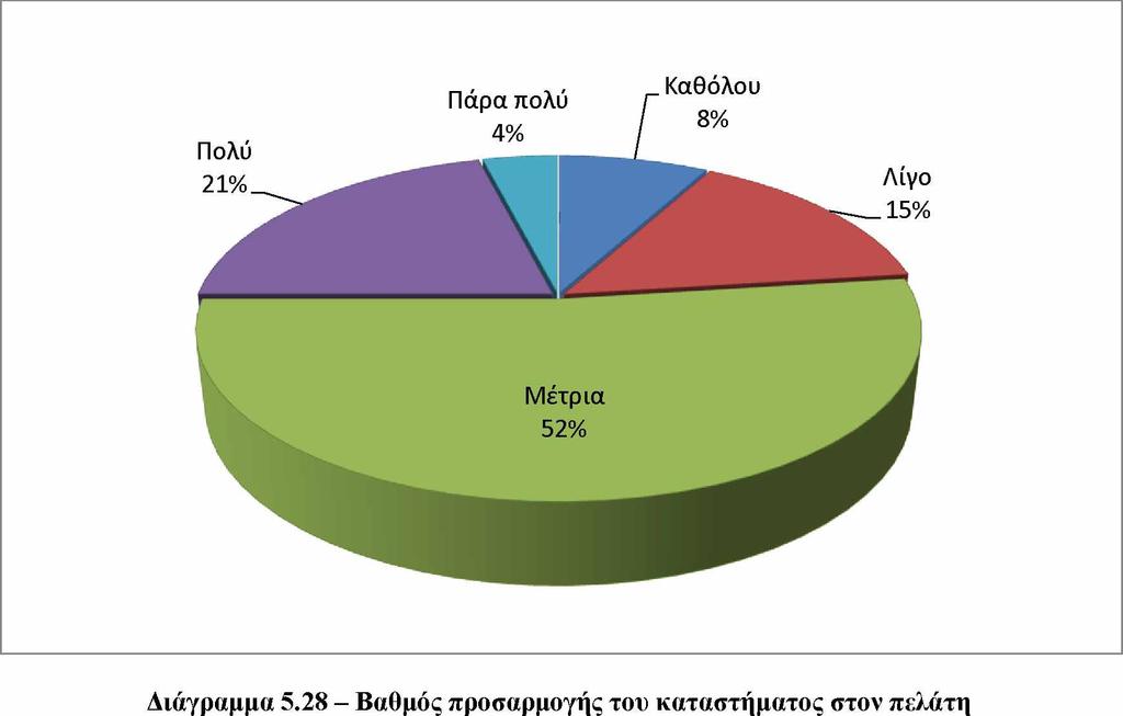 Η επόμενη ερώτηση είναι η τελευταία ερώτηση τύπου Likert στην έρευνα μας και έχει να κάνει με το κατά πόσο οι ερωτηθέντες θα έβρισκαν ενδιαφέρουσα την δημιουργία ηλεκτρονικού βιβλιοπωλείου,