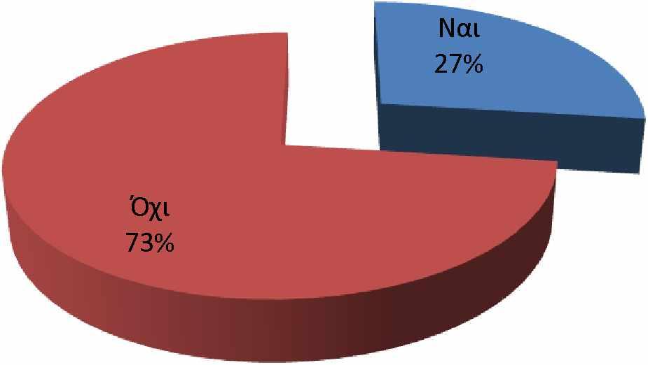 Όχι 31% Ναι 69% Διάγραμμα 5.