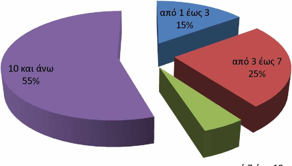 Στην ερώτηση πόσα χρόνια έχετε το βιβλιοπωλείο, το 15% απάντησε από 1 έως 3, το 25% από 3 έως7, το 5% από 7 έως 10, ενώ το 55% απάντησε πως έχει το βιβλιοπωλείο από 10 χρόνια και πάνω.
