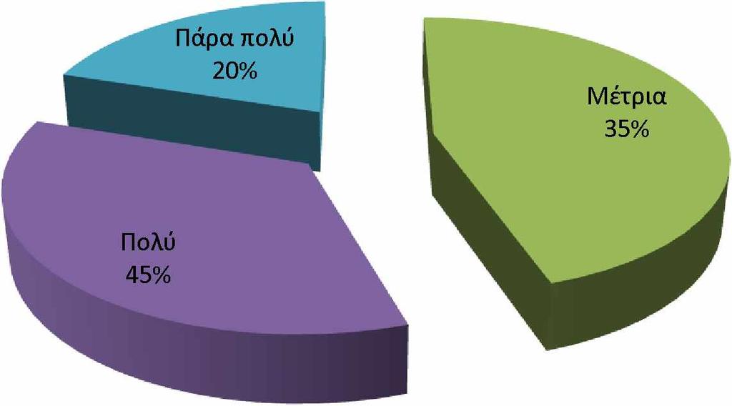 Διάγραμμα 5.