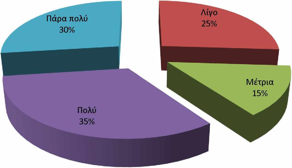 Παρα πολύ 30% Λίγο 25% Μέτρια 15% Πολύ 35% Διάγραμμα 5.