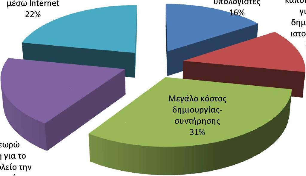 Στην συνέχεια, στις τέσσερις τελευταίες ερωτήσεις του ερωτηματολογίου κλήθηκαν να απαντήσουν αυτοί οι επιχειρηματίες που το κατάστημά τους δεν διαθέτει ιστοσελίδα για ηλεκτρονική αγορά βιβλίου.