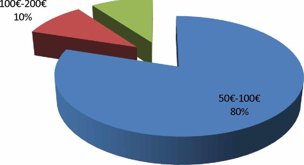 το 15% από 500 ευρώ και πάνω, όσον αφορά την δημιουργία του ηλεκτρονικού καταστήματος. 500 και πάνω 15% 300-500 40% 100-300 45% Διάγραμμα 5.