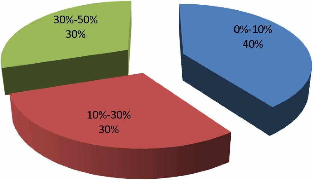 Η τελευταία ερώτηση του ερωτηματολογίου είναι: σε ποιό ποσοστό πιστεύετε θα αυξάνονταν οι πωλήσεις σας με την βοήθεια ηλεκτρονικού καταστήματος, με το 40% να απαντάει από 0% έως 10%, το 30% να