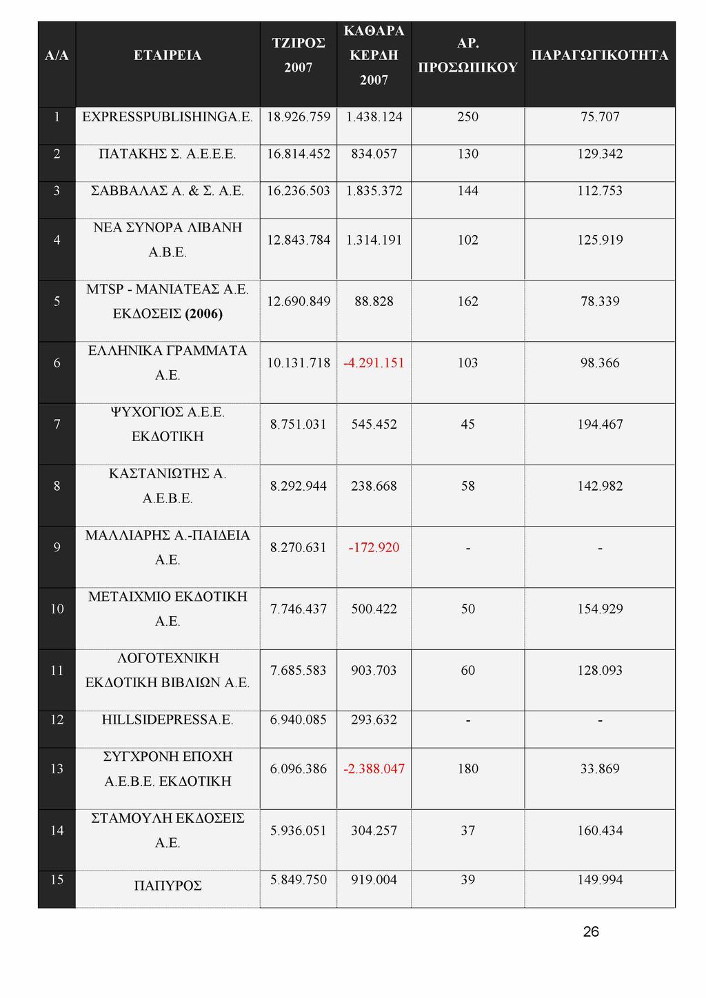 Α/Α ΕΤΑΙΡΕΙΑ ΤΖΙΡΟΣ ΚΑΘΑΡΑ ΑΡ. ΚΕΡΔΗ 2007 ΠΡΟΣΩΠΙΚΟΥ 2007 ΠΑΡΑΓΩΓΙΚΟΤΗΤΑ 1 EXPRESSPUBLISHINGA.E. 18.926.759 1.438.124 250 75.707 2 ΠΑΤΑΚΗΣ Σ. Α.Ε.Ε.Ε. 16.814.452 834.057 130 129.342 3 ΣΑΒΒΑΛΑΣ Α. & Σ.