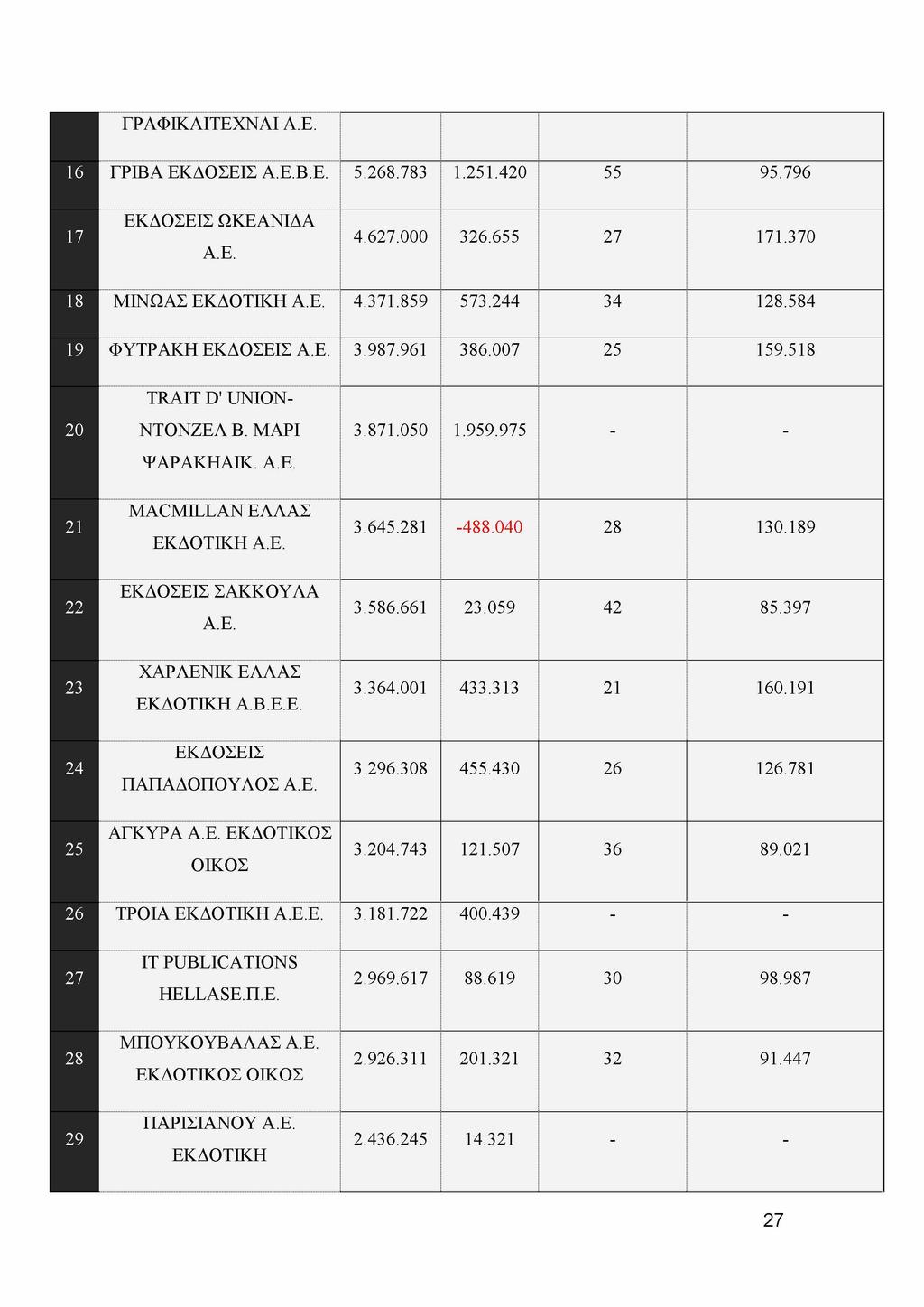 ΓΡΑΦΙΚΑΙΤΕΧΝΑΙ Α.Ε. 16 ΕΡΓΒΑ ΕΚΔΟΣΕΙΣ Α.Ε.Β.Ε. 5.268.783 1.251.420 55 95.796 17 ΕΚΔΟΣΕΙΣ ΩΚΕΑΝΙΔΑ Α.Ε. 4.627.000 326.655 27 171.370 18 ΜΙΝΩΑΣ ΕΚΔΟΤΙΚΗ Α.Ε. 4.371.859 573.244 34 128.