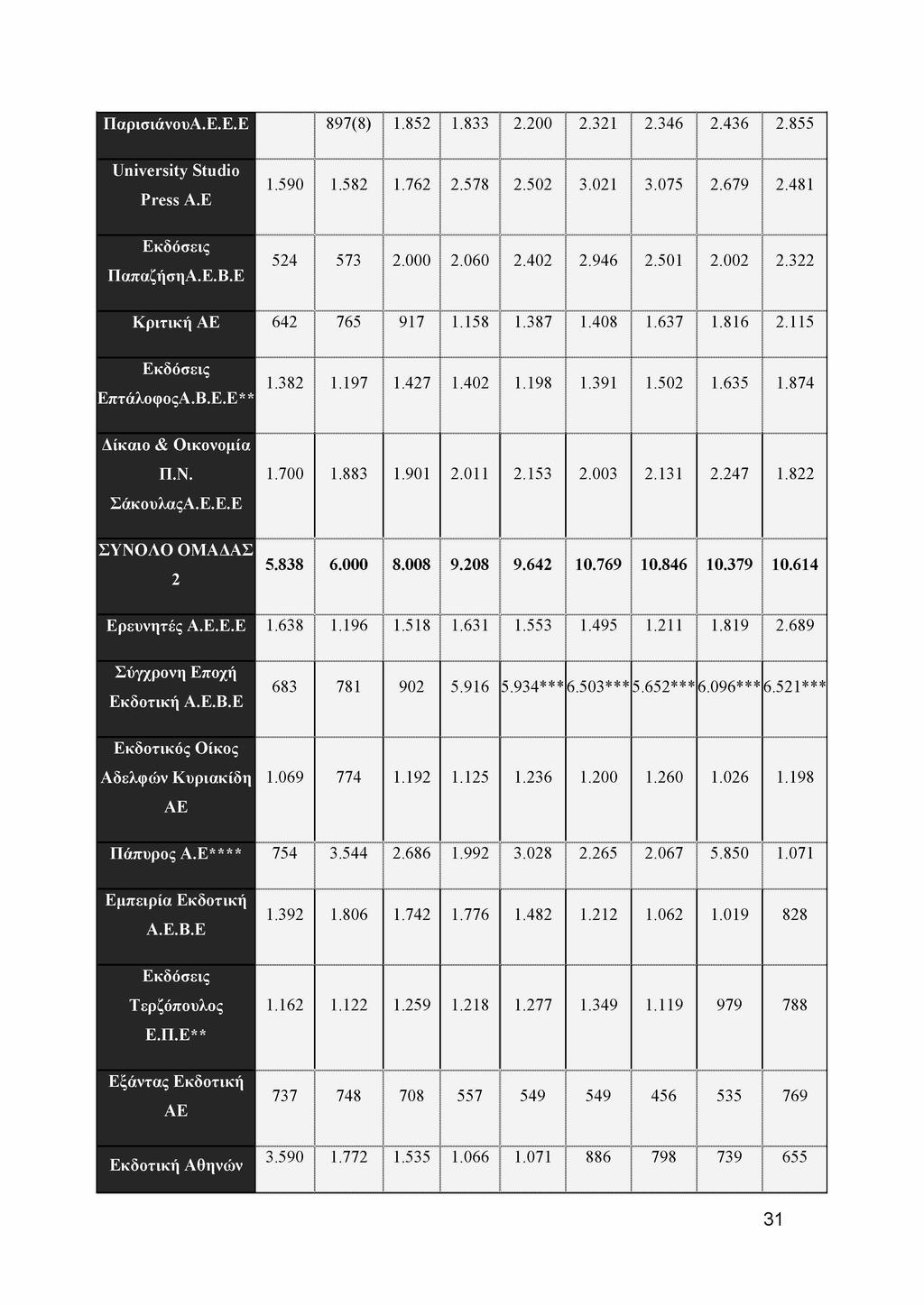 Π α ρ ισ ιά νου Α.Ε.Ε.Ε 897(8) 1.852 1.833 2.200 2.321 2.346 2.436 2.855 U n iversity Studio Press Α.Ε 1.590 1.582 1.762 2.578 2.502 3.021 3.075 2.679 2.481 Ε κδόσεις Π απαζή ση Α.Ε.Β.Ε 524 573 2.