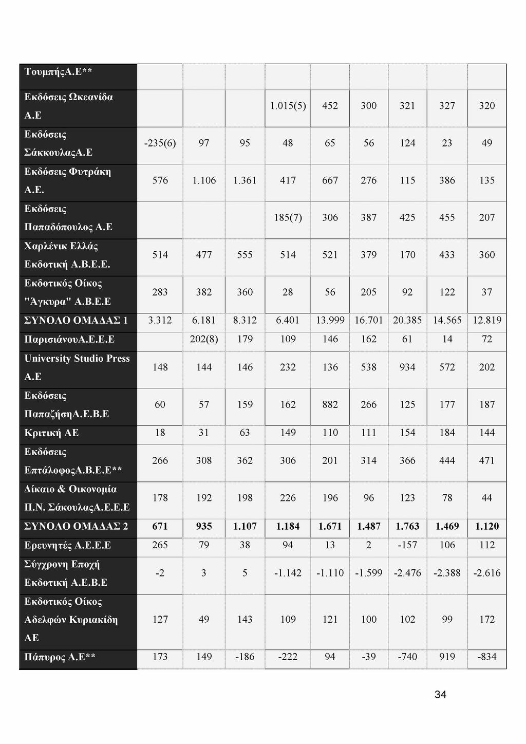 ΤουμπήςΑ.Ε** Εκδόσεις Ωκεανίδα Α.Ε 1.015(5) 452 300 321 327 320 Εκδόσεις ΣάκκουλαςΑ.Ε -235(6) 97 95 48 65 56 124 23 49 Εκδόσεις Φυτράκη Α.Ε. 576 1.106 1.