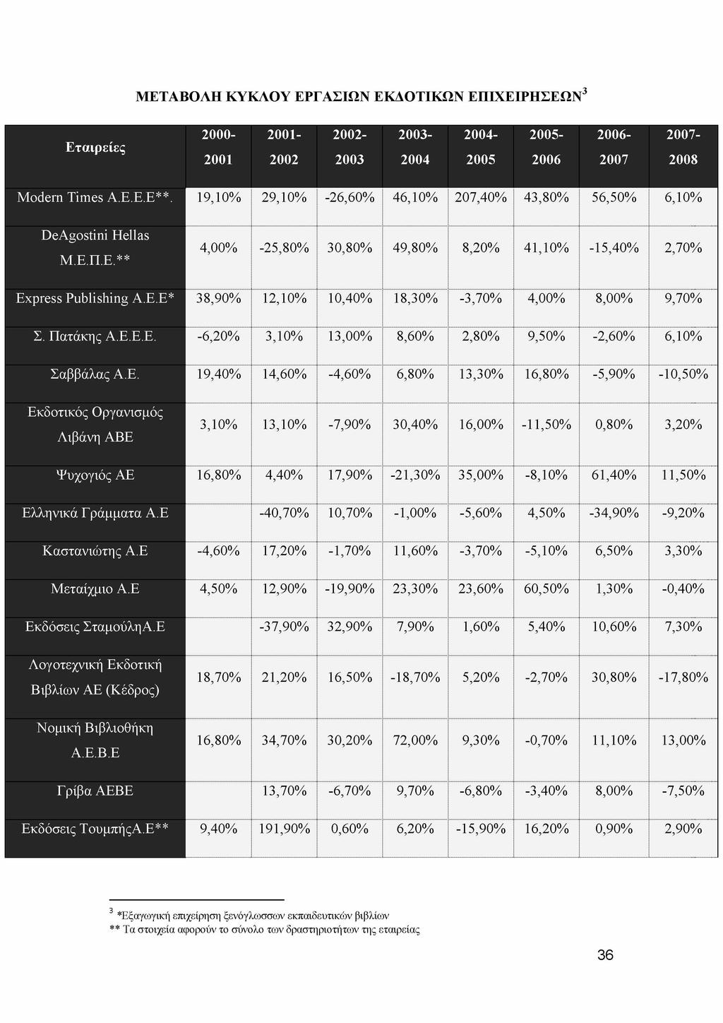 ΜΕΤΑΒΟΛΗ ΚΥΚΛΟΥ ΕΡΓΑΣΙΩΝ ΕΚΔΟΤΙΚΩΝ ΕΠΙΧΕΙΡΗΣΕΩΝ3 Εταιρείες 2001 2002 2003 2004 2005 2006 2007 2000 2001 2002 2003 2004 2005 2006 2007 2008 Modern Times A.E.E.E**.