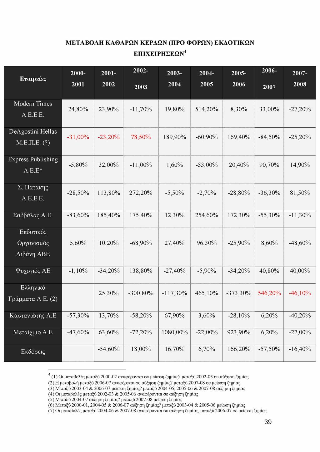 ΜΕΤΑΒΟΛΗ ΚΑΘΑΡΩΝ ΚΕΡΔΩΝ (ΠΡΟ ΦΟΡΩΝ) ΕΚΔΟΤΙΚΩΝ ΕΠΙΧΕΙΡΗΣΕΩΝ4 Εταιρείες 2001 2002 2003 2004 2005 2006 2007 2000 2001 2002 2003 2004 2005 2006 2007 2008 Modern Times A.E.E.E. DeAgostini Hellas Μ.Ε.Π.Ε. (?) Express Publishing Α.