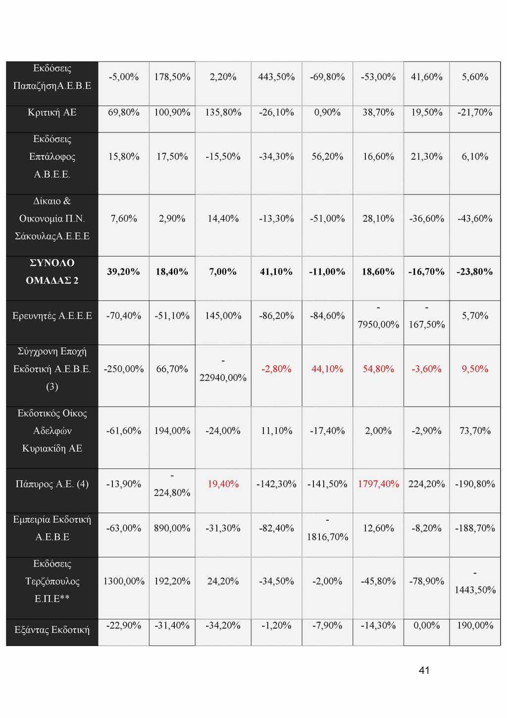 Εκδόσεις ΠαπαζήσηΑ.Ε.Β.Ε -5,00% 178,50% 2,20% 443,50% -69,80% -53,00% 41,60% 5,60% Κριτική ΑΕ 69,80% 100,90% 135,80% -26,10% 0,90% 38,70% 19,50% -21,70% Εκδόσεις Επτάλοφος Α.Β.Ε.Ε. Δίκαιο & Οικονομία Π.