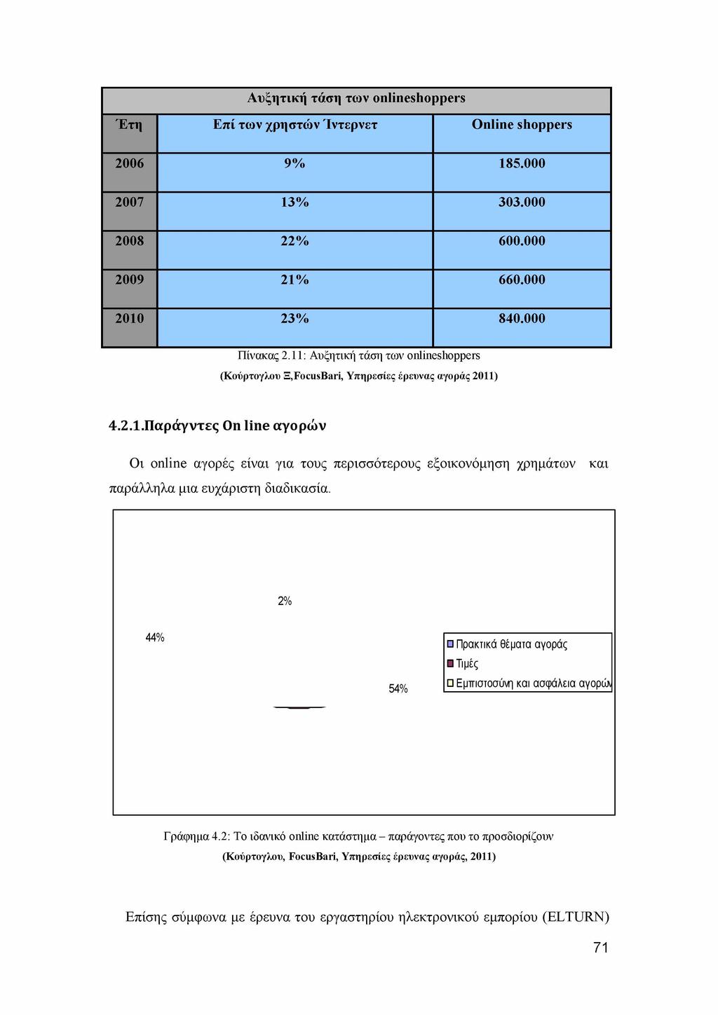 Αυξητική τάση των onlineshoppers Έτη Επί των χρηστών Ίντερνετ Online shoppers 2006 9% 185.000 2007 13% 303.