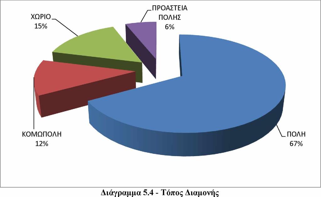 το 67% των ερωτηθέντων, το οποίο είναι 31 άνδρες και 14 γυναίκες.