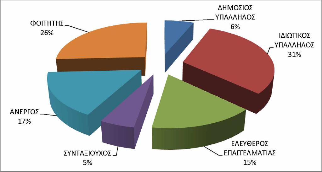 Δ ιάγραμ μα 5.6 - Ε πάγγελμα Όσον αφορά το μηνιαίο οικογενειακό εισόδημα, παρατηρούμε ότι 29 άτομα ηλικίας 15-30, 4 άτομα ηλικίας 30-45 και ένα άτομο 45-60 έχουν μηνιαίο εισόδημα έως 600 ευρώ.