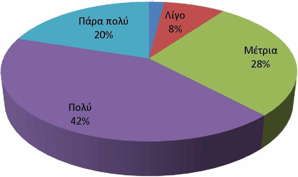 Παρα πολύ 20% Καθολου 2% Λίγο 8% Μέτρια 28% Πολύ 42% Διάγραμμα 5.