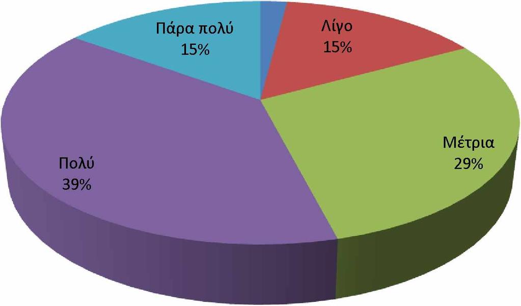 15%, μέτρια 29%, πολύ 39%, πάρα πολύ 15%.