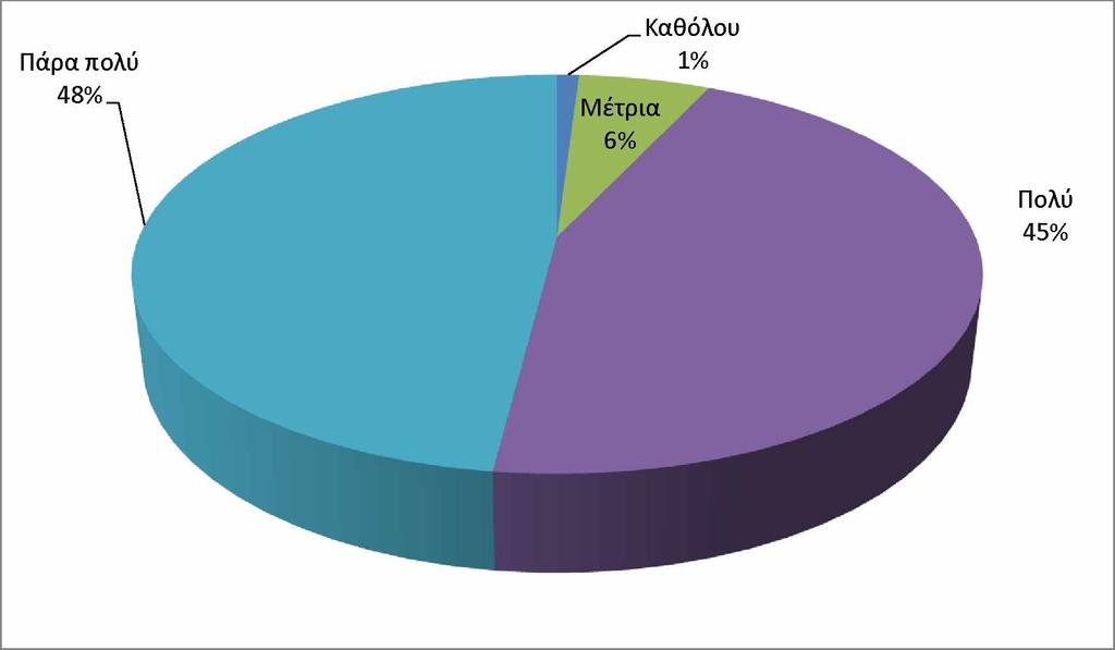 χαμηλότερες τιμές προϊόντων έχουμε: καθόλου 1%, λίγο 0%, μέτρια