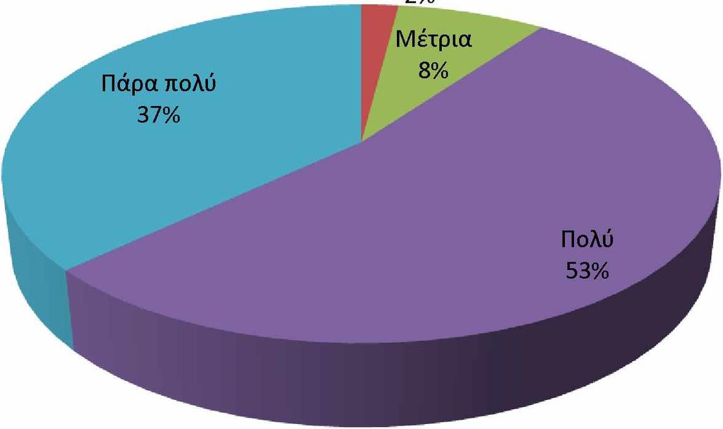 Στην επόμενη πρόταση: προσφορές παρατηρήθηκε: καθόλου 0%, λίγο 2%, μέτρια 8%, πολύ