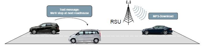 σχηματισμός Peer-to-Peer (P2P) δικτύων. Εικόνα 1.5 Πληροφόρηση για ύπαρξη συνεργείου αυτοκινήτων και αυτόματη ενημέρωση λογισμικού συσκευής πλοήγησης. Εικόνα 1.6 Ανταλλαγή μηνυμάτων μεταξύ χρηστών του ίδιου δικτύου και λήψη από το Internet αρχείων ήχου.
