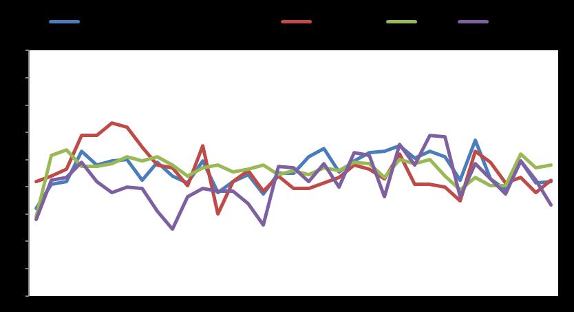 Macro GDP YoY % Infl YoY % Unemployment Eurozone 1,5 0,3 10,2 USA