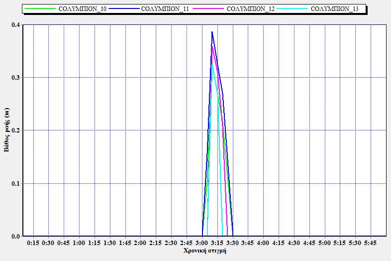 m/s ενώ ο πρώτος επιφανειακός αγωγός C_ΟΛΥΜΠΙΟΝ_10 έχει ταχύτητα ροής ίση µε 1.57 m/s τη χρονική στιγµή 3:10 της αιχµής της πληµµύρας.