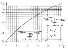 C = π EJ / l () Όταν ισχύει η ανωτέρω σχέση είναι πιθανόν να σχηµατιστούν και οι δύο µορφές καµπύλης λυγισµού.