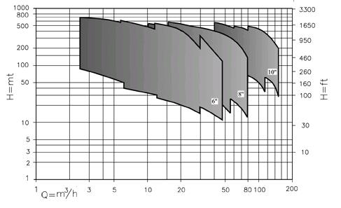 Τα παρακάτω διαγράμματα (Διαγρ.8.18, Διαγρ.8.19) παρουσιάζουν το εύρος λειτουργίας των αντλιών ακτινικής και μικτής ροής αντίστοιχα, για διαμέτρους μεγαλύτερες των 4 ιντσών. Διαγρ.8.18 Eύρος λειτουργίας των υποβρύχιων αντλιών ακτινικής ροής στις 2900rpm.