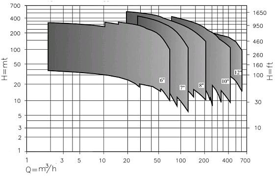 Από τα παραπάνω διαγράμματα φαίνεται, ότι οι αντλίες μικτής ροής καλύπτουν μεγαλύτερο εύρος παροχών και κατασκευάζονται για μεγαλύτερες διαμέτρου γεωτρήσεις, ενώ οι ακτινικής ροής καλύπτουν