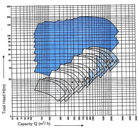 Διαγ.8.26 Εύρος λειτουργίας αντλιών μικτής ροής για παροχές έως 2500m3/h στις 1450rpm(ΔΡΑΚΟΣ- ΠΟΛΕΜΗΣ).
