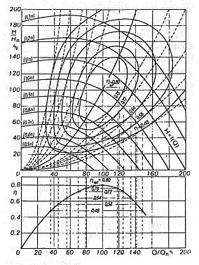 Σχ.1.7 Πλήρεις χαρακτηριστικές καμπύλες φυγόκεντρου αντλίας με καμπύλες ίσου βαθμού απόδοσης σε σύστημα ορθογωνικών συντεταγμένων.