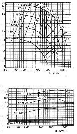 Σχ.1.8 Εύρος λειτουργίας και τις καμπύλες ισχύος- παροχής μίας φυγόκεντρου αντλίας. [Aκριτίδης, 1985] 1.
