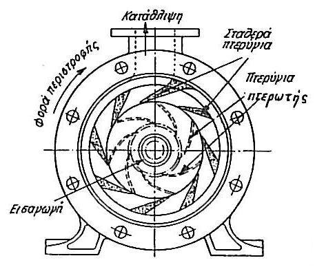 3.2 Περίβλημα αντλιών Οι φυγοκεντρικές αντλίες, αναφορικά με το περίβλημα διακρίνονται στις εξής κατηγορίες: με περίβλημα σταθερών πτερυγίων με σπειροειδές περίβλημα με περίβλημα μικτού τύπου 3.2.1 Αντλίες με περίβλημα σταθερών πτερυγίων Στις αντλίες αυτές, η πτερωτή εκτινάσσει το υγρό, μέσα στα κανάλια του περιβλήματος που σχηματίζονται από τα σταθερά του πτερύγια (πτερύγια διάχυσης).