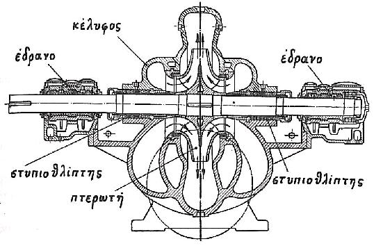3.3.2 Αντλίες Διπλής Εισόδου Η τυπική δομή μίας αντλίας διπλής εισόδου φαίνεται στο παρακάτω σχήμα. Σχ.3.6 Αντλίες διπλής εισόδου.