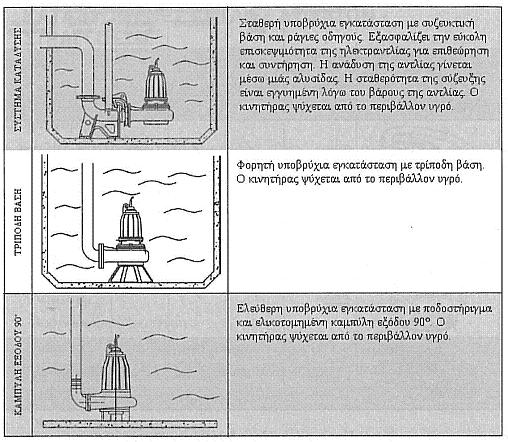 Σχ.6.10 Βασικοί τύποι εγκατάστασης καταδυόμενων αντλιών. [Φελώνης, 2009] 6.4.3 Υποβρύχιες αντλίες Πρόκειται για αντλίες που χρησιμοποιούνται κατά κανόνα σε γεωτρήσεις.