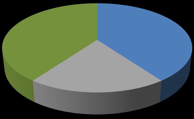 8.5.4 Χρήσεις και ποσοστά χρήσεων Οι αντλίες IN-LINE (μονοβάθμιες, πολυβάθμιες) και οι κυκλοφορητές καλύπτουν περίπου το 10% της συνολικής παραγωγής αντλιών ελληνικής κατασκευής, όπως φαίνεται από το