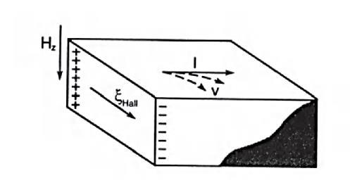 FL ev H (7.17) 0 Αυτή η δύναμη Lorentz FL δημιουργεί ένα ηλεκτρικό πεδίο ξhall = e/ FL. Έτσι: Hall v H (7.18) 0 Σχήμα 7.