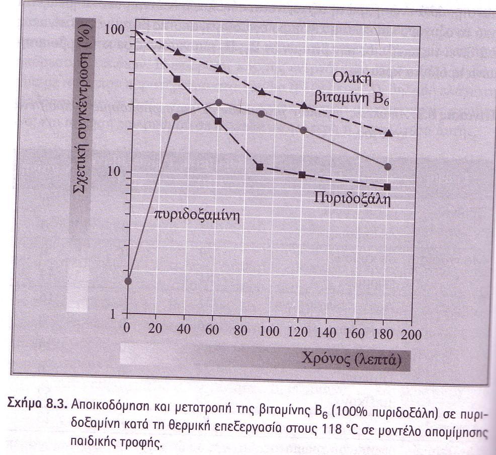 Αλλαγές στη βιταμίνη B 6 (πυριδοξίνη)