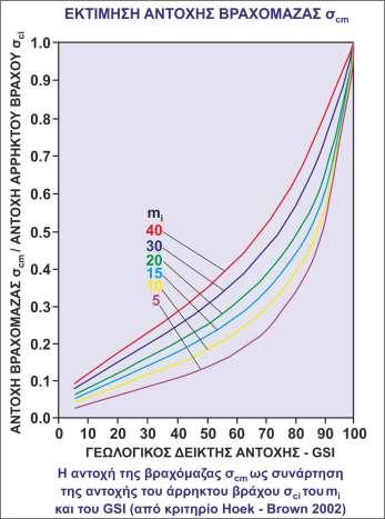 Strength Index) για ετερογενείς βραχόμαζες