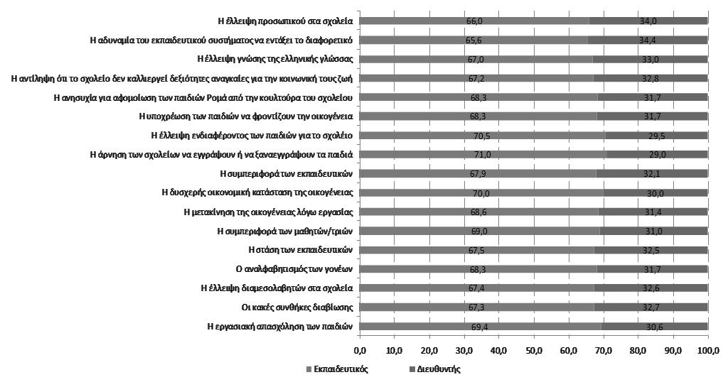 Στο Γράφημα 12, παρουσιάζονται μια σειρά από λόγοι που σύμφωνα με τις απόψεις των εκπαιδευτικών και των διευθυντών συμβάλλουν στη διακοπή της φοίτησης των μαθητών Ρομά.