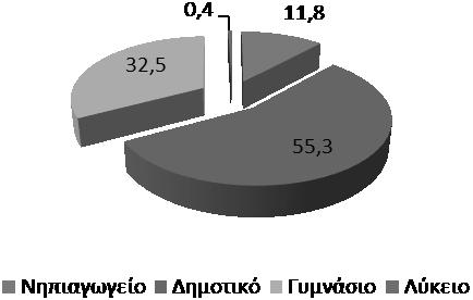 ΧΑΡΑΚΤΗΡΙΣΤΙΚΑ ΤΟΥ ΔΕΙΓΜΑΤΟΣ Από τους 237 ερωτώμενους εκπαιδευτικούς και διευθυντές σχολικών μονάδων που συμμετείχαν στην έρευνα, το μεγαλύτερο ποσοστό εργαζόταν στη βαθμίδα της πρωτοβάθμιας