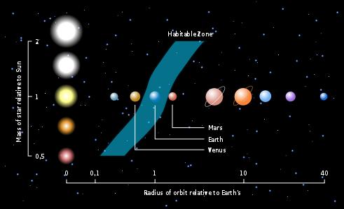 4. Metoda tranzitului Dacă o planetă tranzitează steaua pe care o orbitează (o eclipsează), strălucirea acesteia scade foarte puţin (de obicei, cu valori cuprinse 0,01% şi 2%).